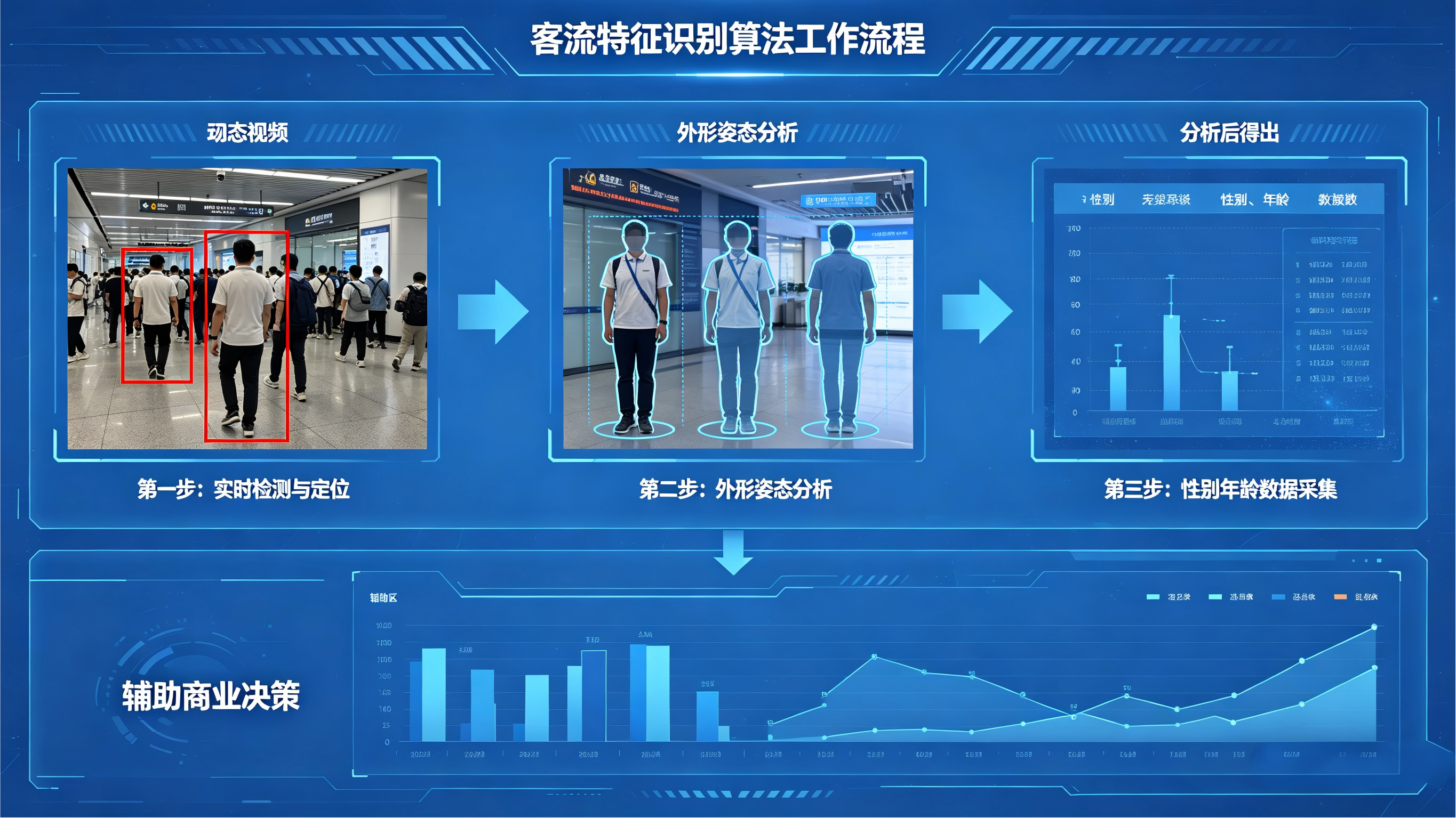 客流特征识别(年龄、性别)